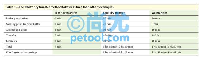SKU:00022330,iBlot®GelTransferDevice/ӢΫݻתǵƬ